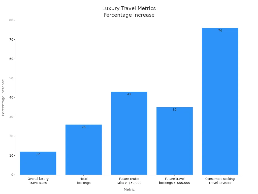 Bar chart comparing percentage increases in luxury travel metrics