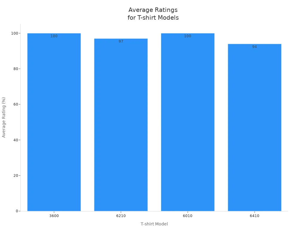Bar chart comparing average user ratings for Next Level T-shirt models 3600, 6210, 6010, and 6410