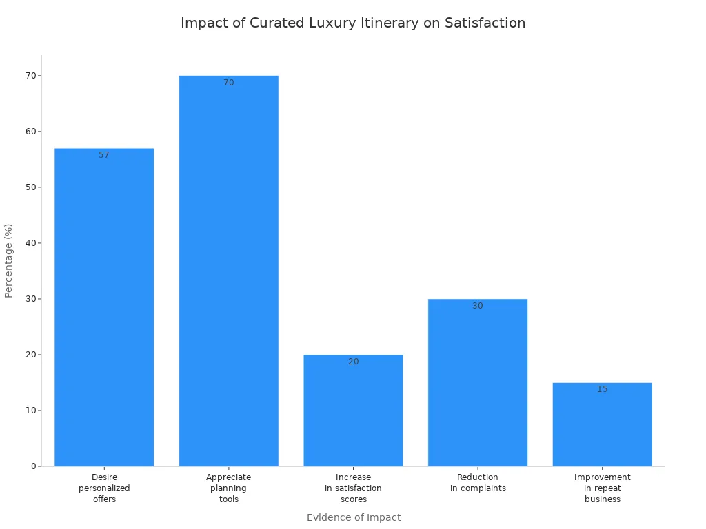 Bar chart showing how curated luxury itineraries affect visitor satisfaction metrics in York