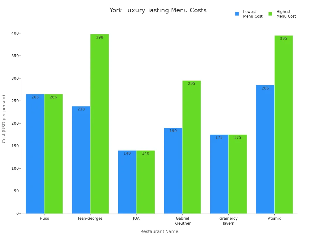 Bar chart comparing tasting menu costs at York luxury restaurants
