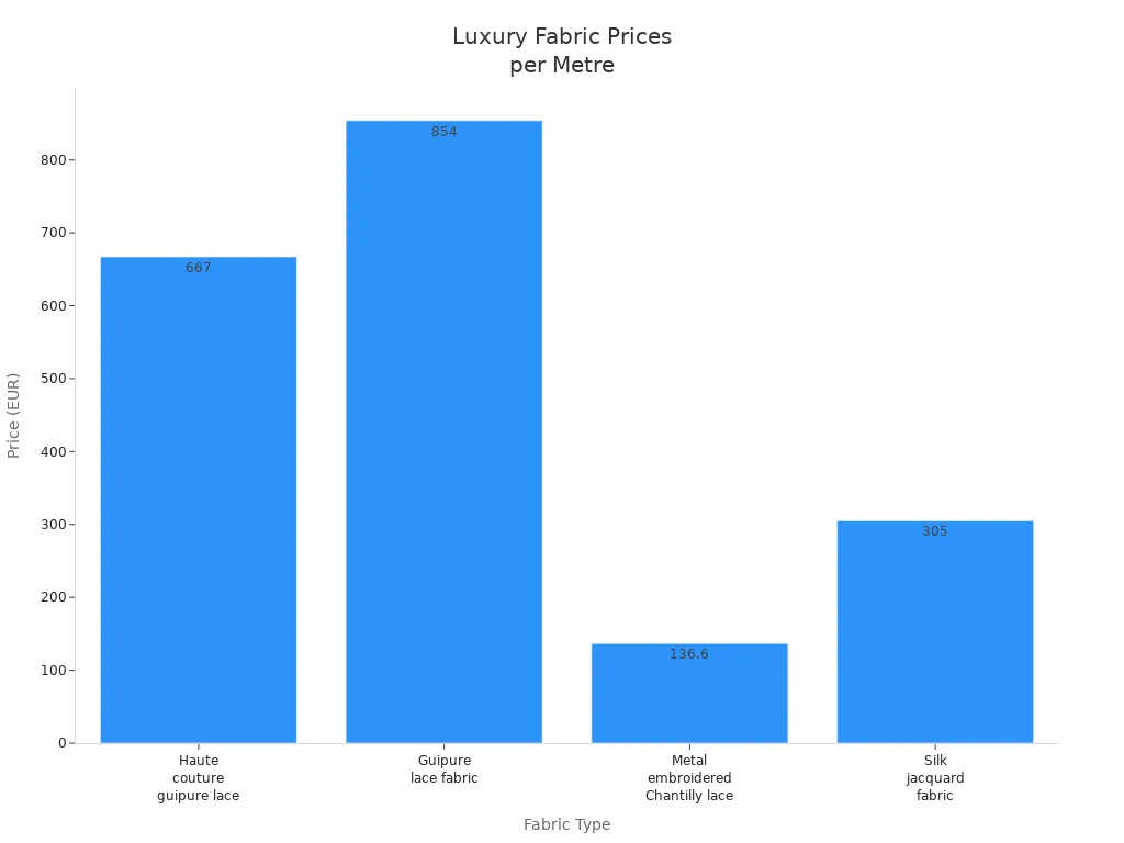 Bar chart comparing price per metre of luxury fabrics