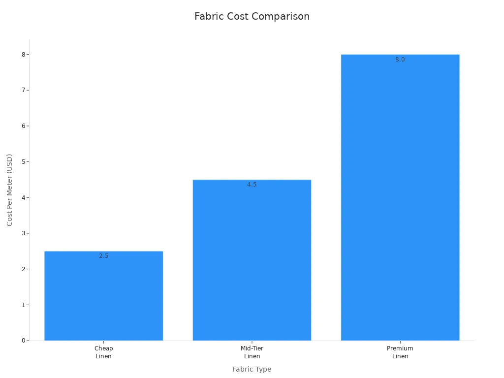 Bar chart comparing cost per meter of cheap, mid-tier, and premium linen fabrics