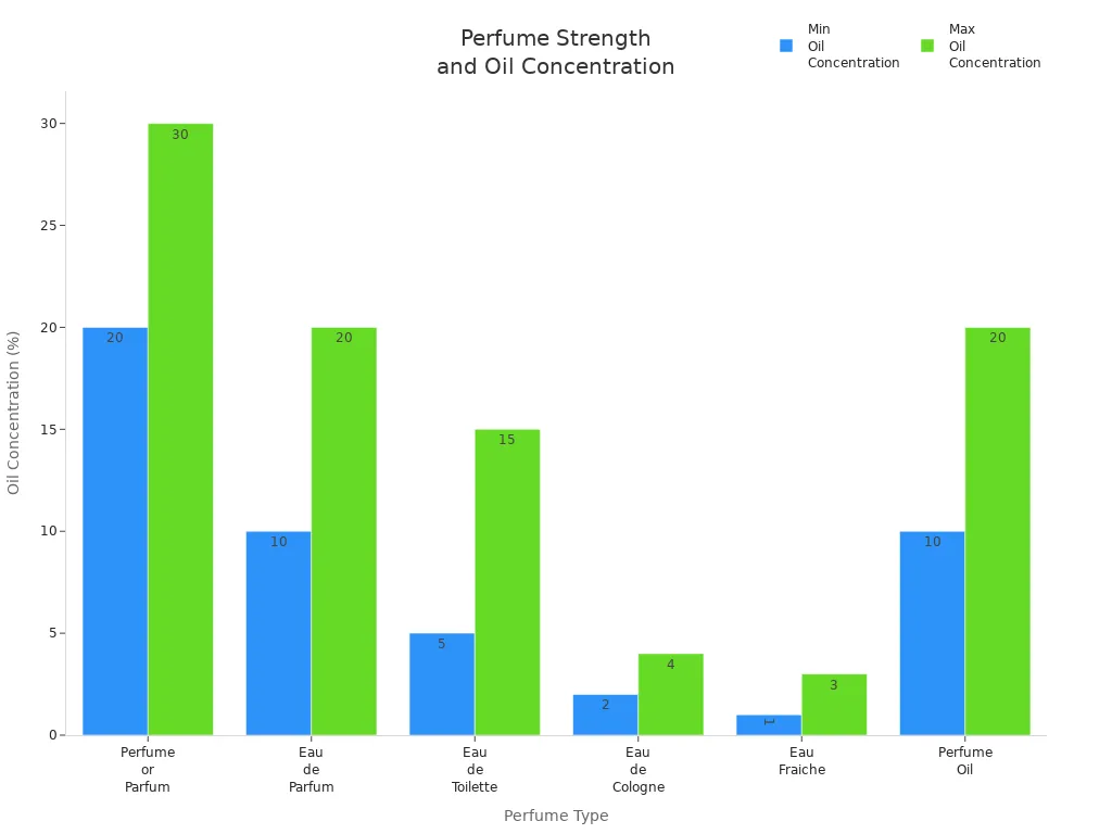Bar chart showing oil concentration ranges for different perfume types