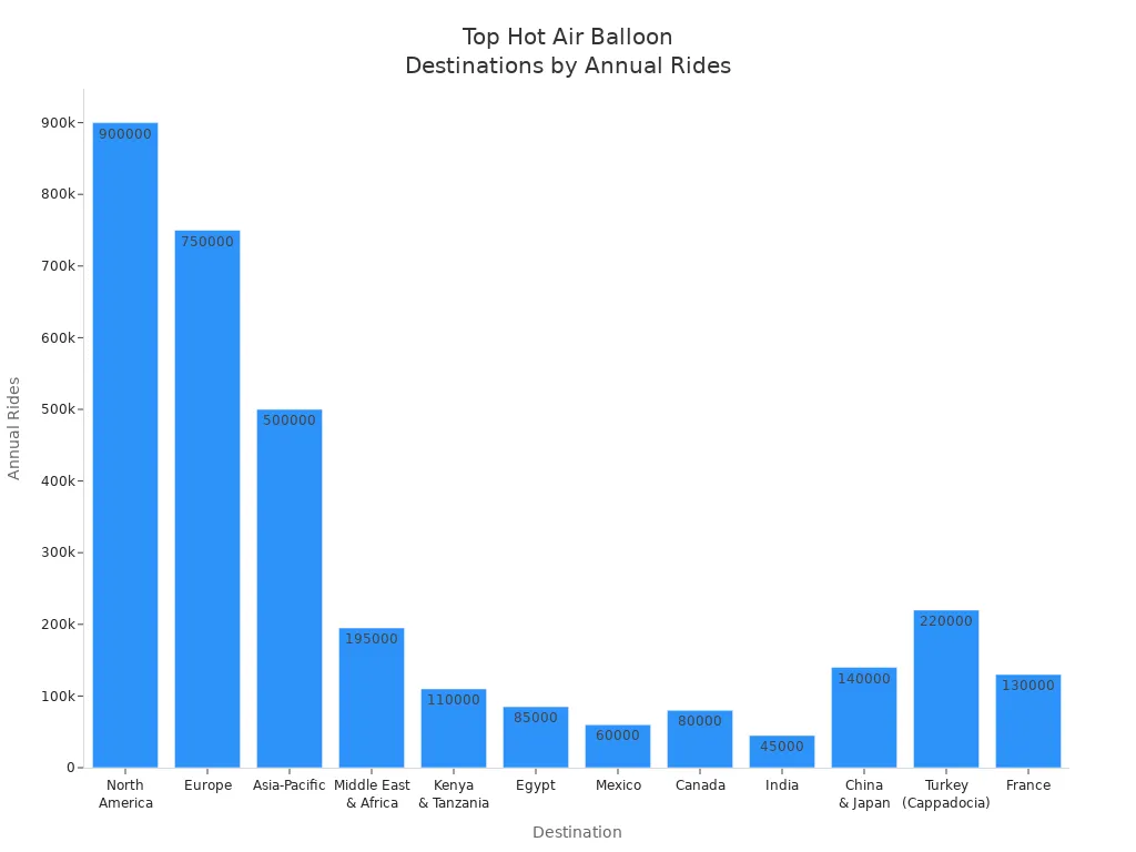 Bar chart comparing annual hot air balloon rides across popular global destinations