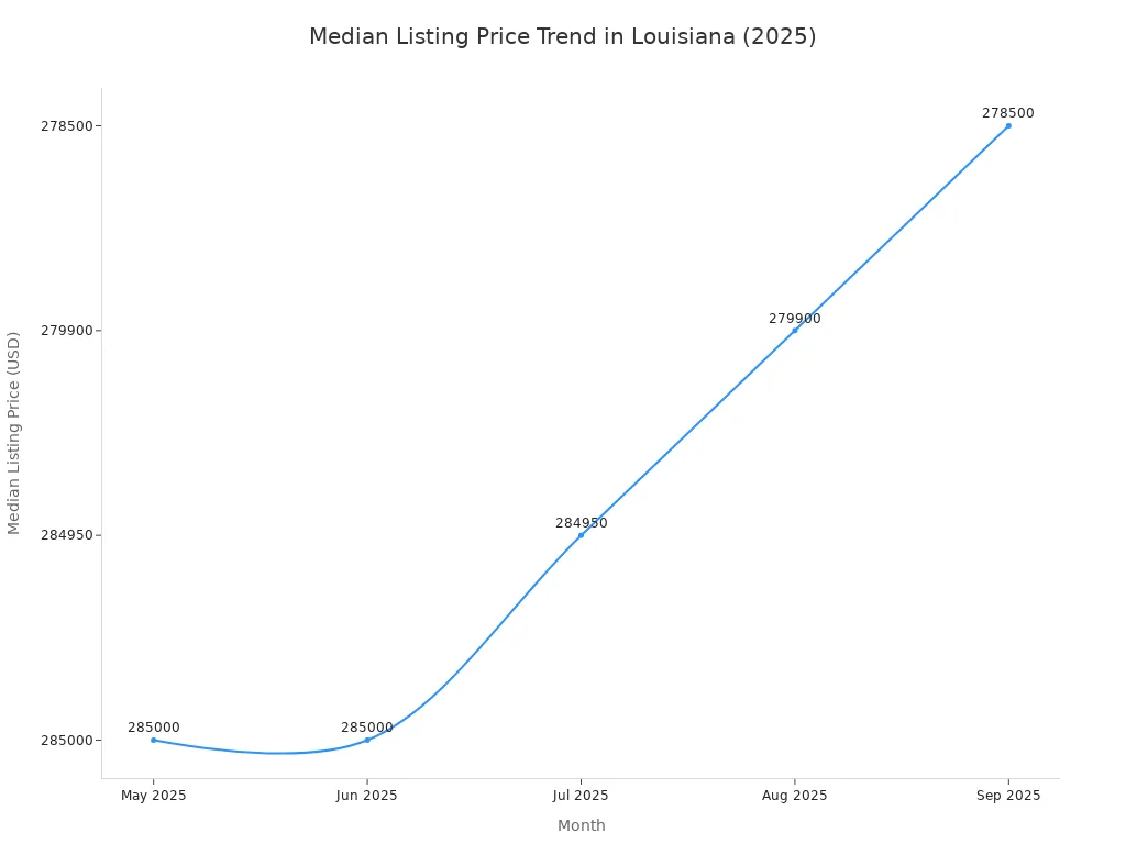 A line chart showing the projected median listing price trend in Louisiana for months in 2025, indicating a slight decrease over time.
