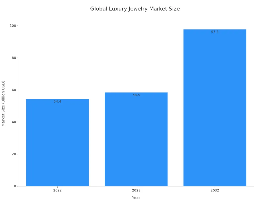 A bar chart showing the global luxury jewelry market size in billions of USD for the years 2022, 2023, and projected for 2032.