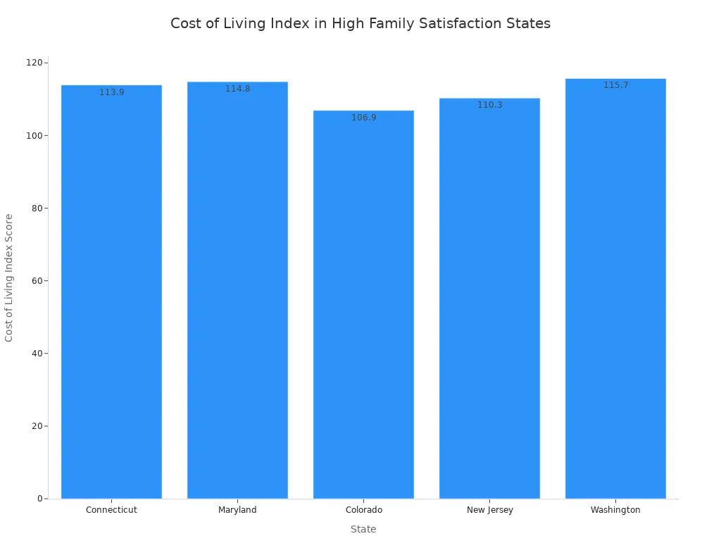 A bar chart showing the cost of living index scores for states with high family satisfaction, including Connecticut, Maryland, Colorado, New Jersey, and Washington.