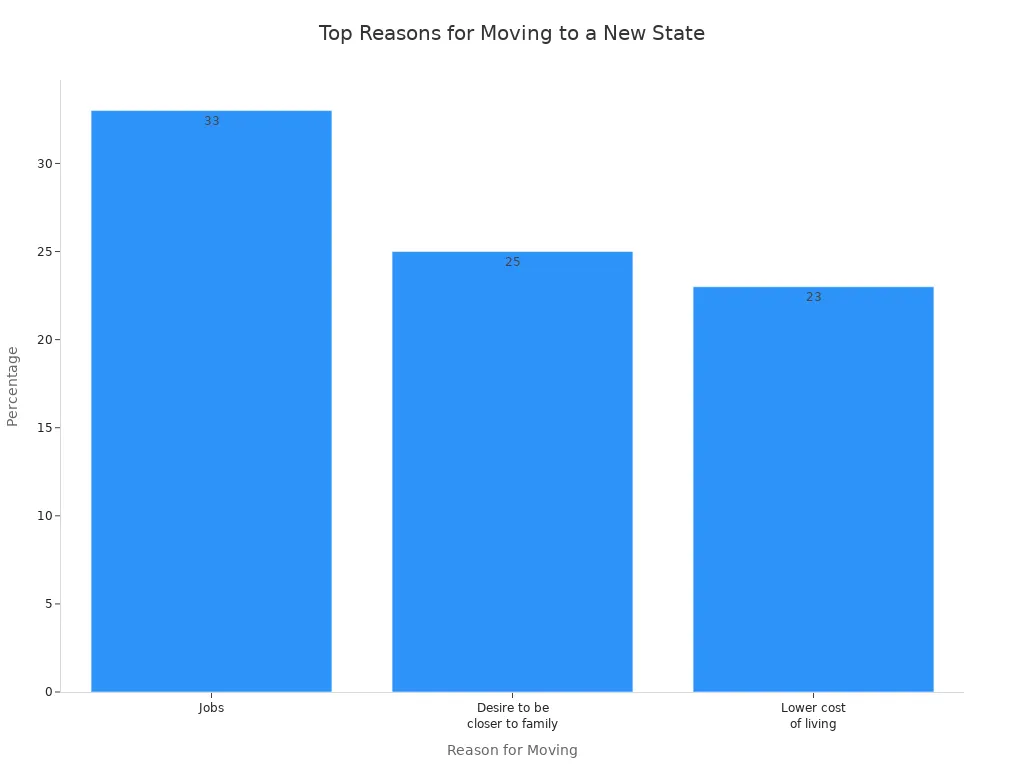 A bar chart showing the top three reasons families move to a new state, with '
style=