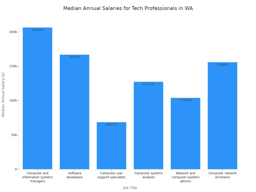 A bar chart showing the median annual salaries for various tech job titles in Washington state. Computer and information systems managers have the highest salary, while computer user support specialists have the lowest.