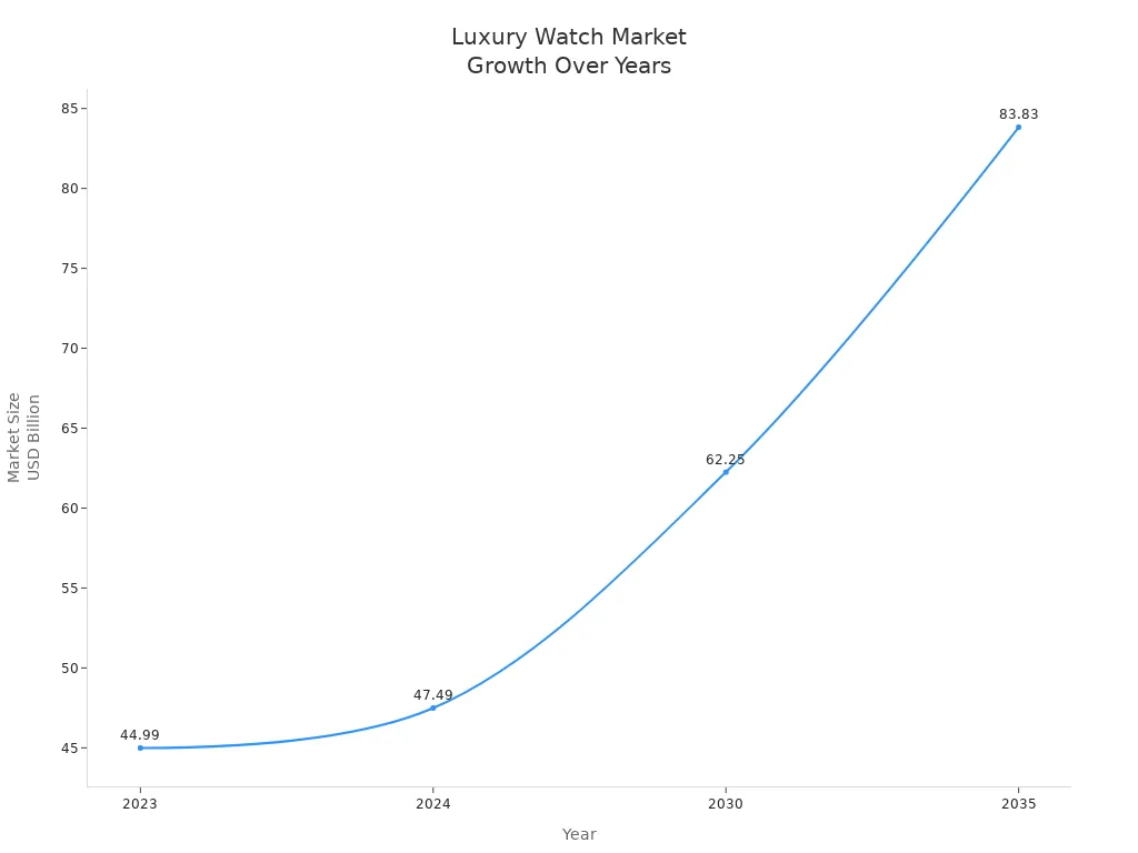 Line chart showing luxury watch market size from 2023 to 2035