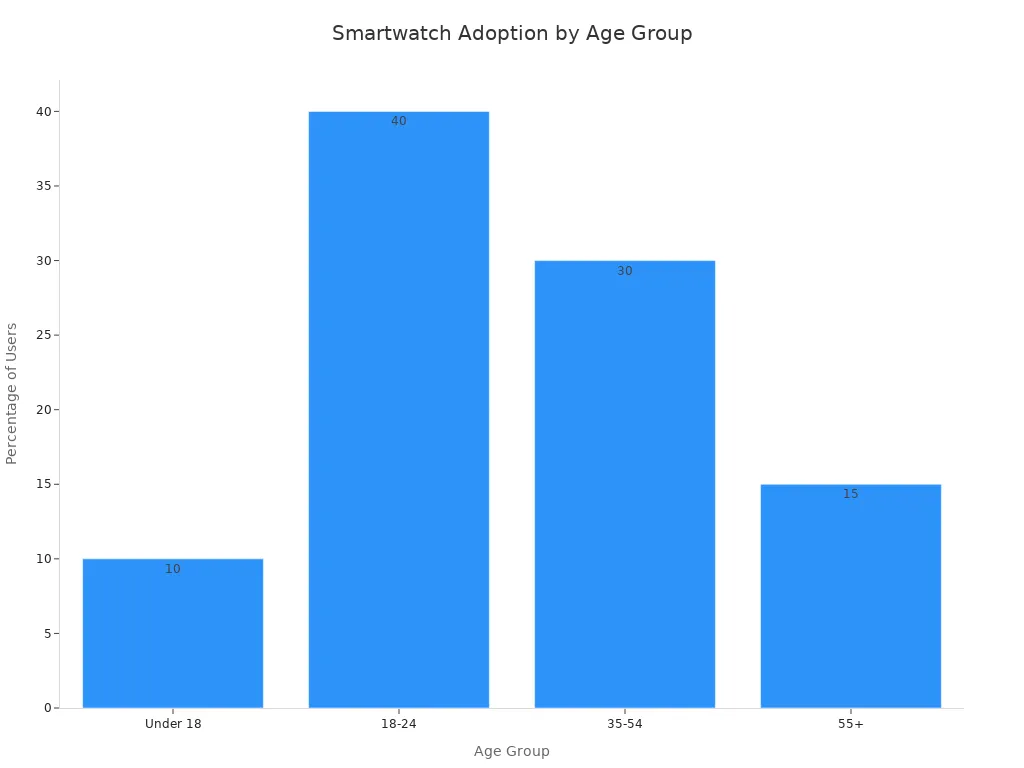 Bar chart showing smartwatch user percentages by age group