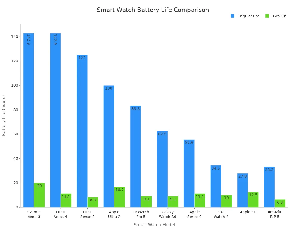 Bar chart comparing battery life of smart watches in regular use and with GPS on