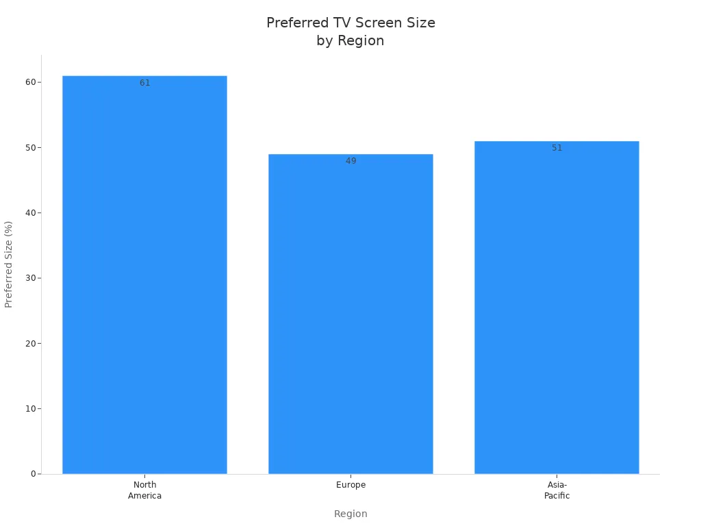 Bar chart comparing preferred TV screen size percentages across North America, Europe, and Asia-Pacific.