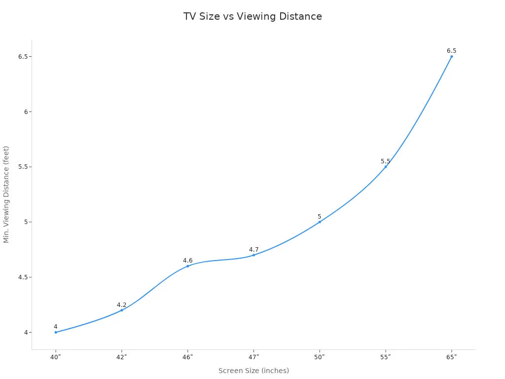 Line chart showing minimum viewing distance for various TV screen sizes
