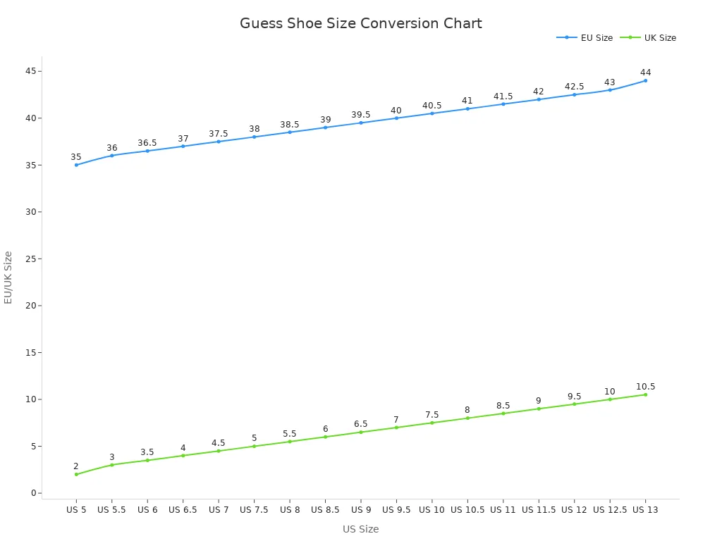 Line chart showing Guess shoe size conversions between US, EU, and UK sizes
