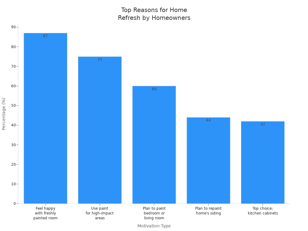 Bar chart showing top homeowner motivations for refreshing living spaces
