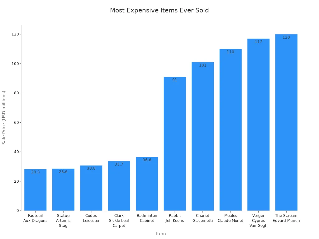 Bar chart showing sale prices of the most expensive items ever sold