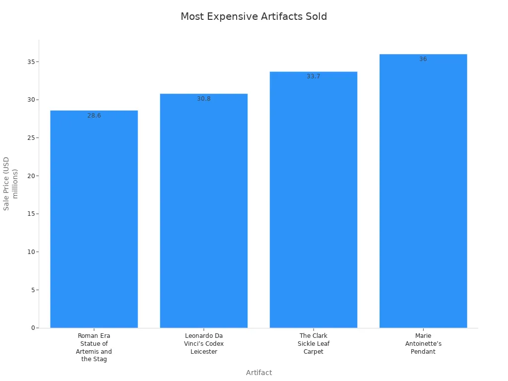 Bar chart comparing sale prices of four expensive historical artifacts