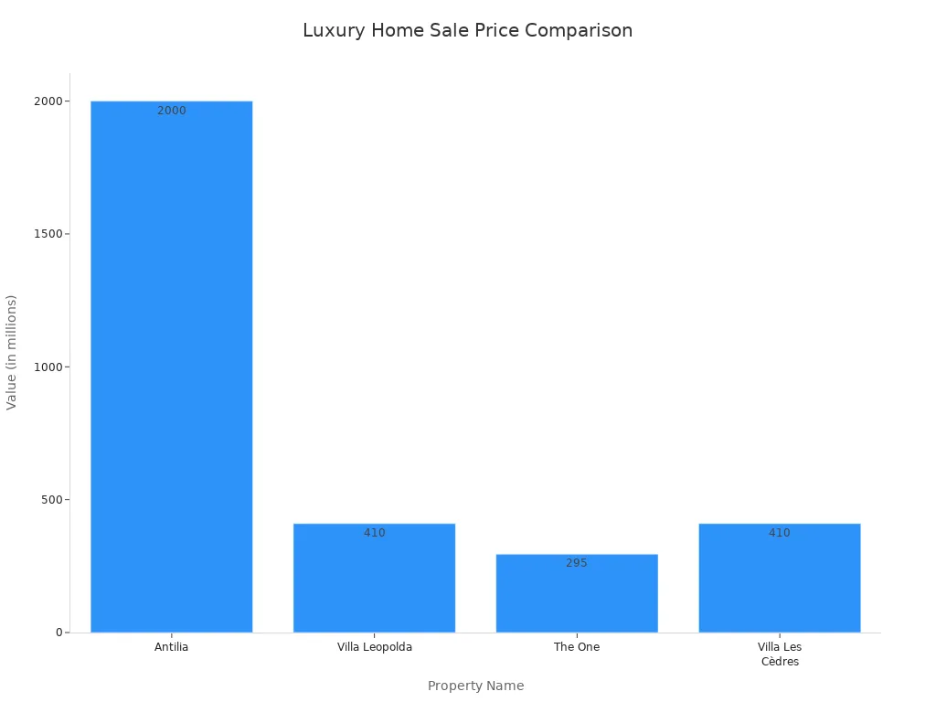 Bar chart comparing sale prices of Antilia, Villa Leopolda, The One, and Villa Les Cèdres